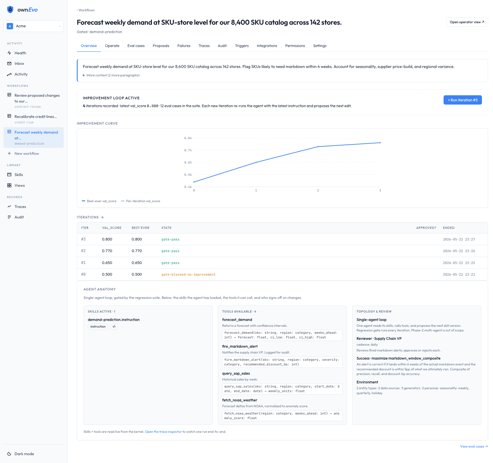 Workflow overview — plain-English description, improvement curve climbing across four iterations, recorded iteration list, agent anatomy panel